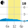 Point Barrow tide chart for Friday, December 10, 2021