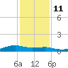 Point Barrow tide chart for Saturday, December 11, 2021