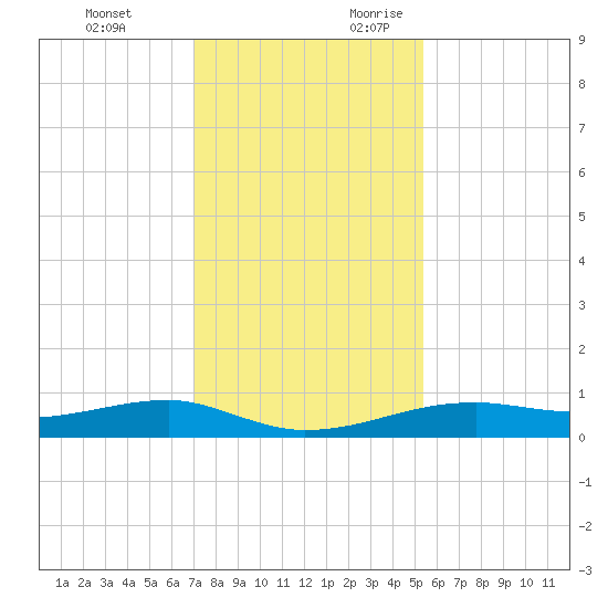 Point Barrow tide chart for Monday, December 13, 2021