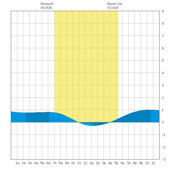 Point Barrow tide chart for Thursday, December 16, 2021
