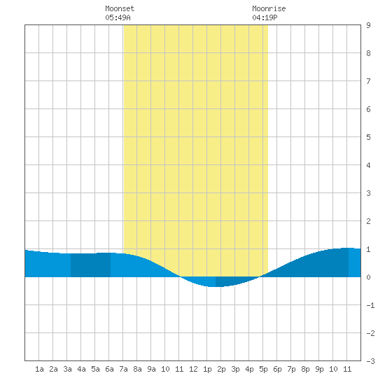 Point Barrow tide chart for Friday, December 17, 2021