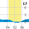 Point Barrow tide chart for Friday, December 17, 2021