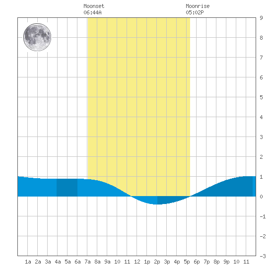 Point Barrow tide chart for Saturday, December 18, 2021