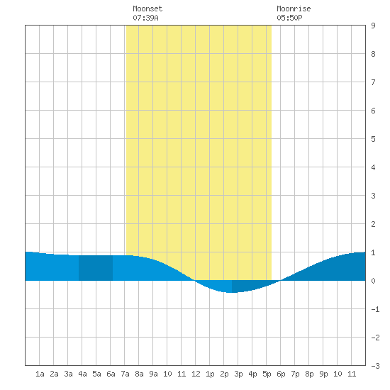Point Barrow tide chart for Sunday, December 19, 2021