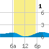 Point Barrow tide chart for Wednesday, December 1, 2021