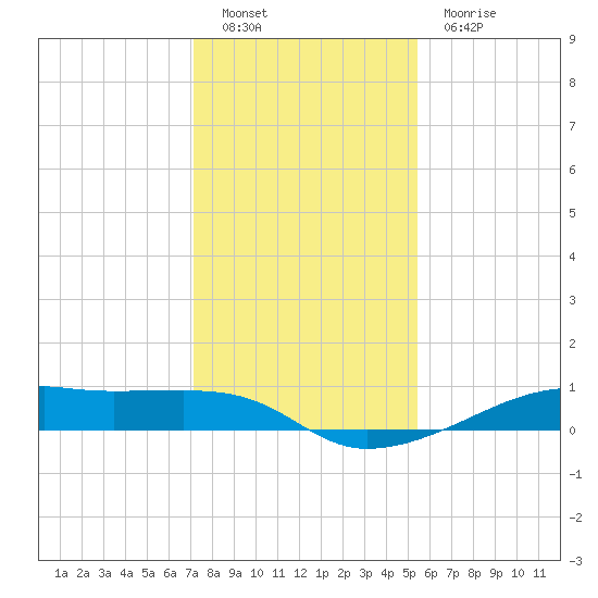 Point Barrow tide chart for Monday, December 20, 2021