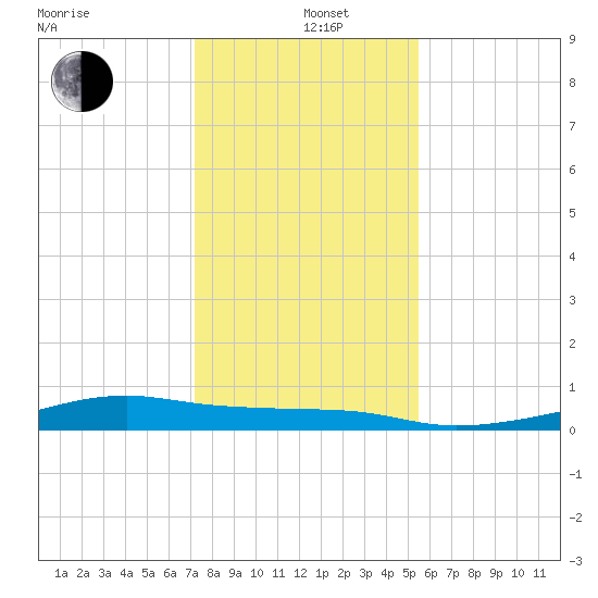 Point Barrow tide chart for Sunday, December 26, 2021