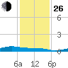 Point Barrow tide chart for Sunday, December 26, 2021