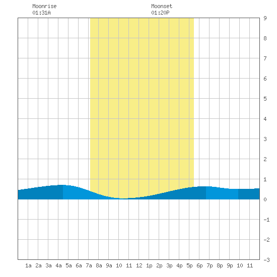 Point Barrow tide chart for Tuesday, December 28, 2021