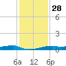 Point Barrow tide chart for Tuesday, December 28, 2021