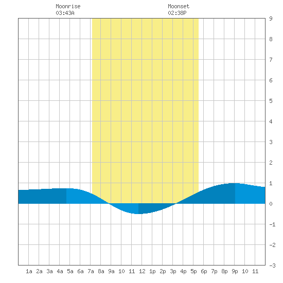 Point Barrow tide chart for Thursday, December 30, 2021