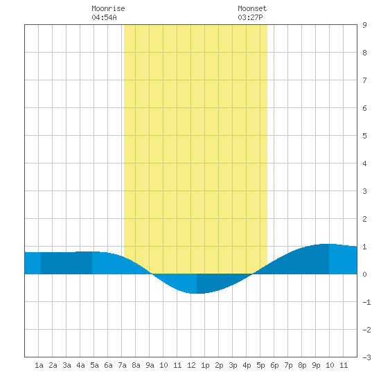 Point Barrow tide chart for Friday, December 31, 2021