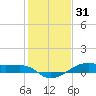 Point Barrow tide chart for Friday, December 31, 2021