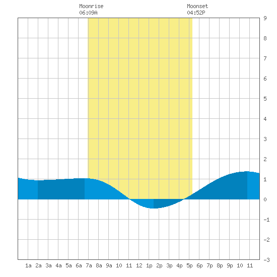 Point Barrow tide chart for Friday, December 3, 2021