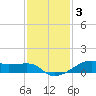 Point Barrow tide chart for Friday, December 3, 2021