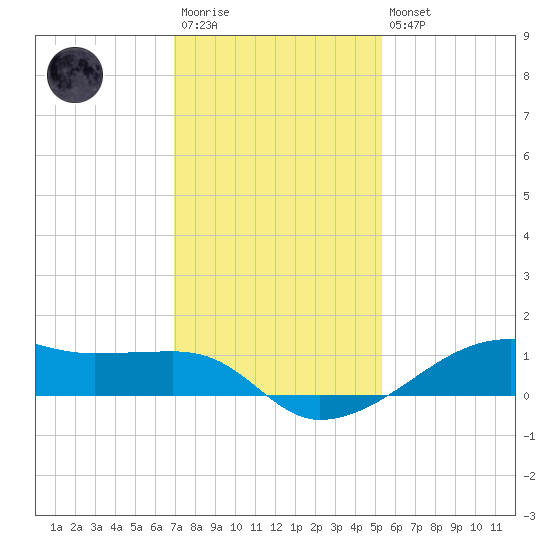 Point Barrow tide chart for Saturday, December 4, 2021
