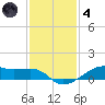 Point Barrow tide chart for Saturday, December 4, 2021