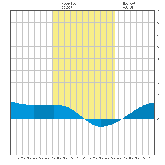 Point Barrow tide chart for Sunday, December 5, 2021