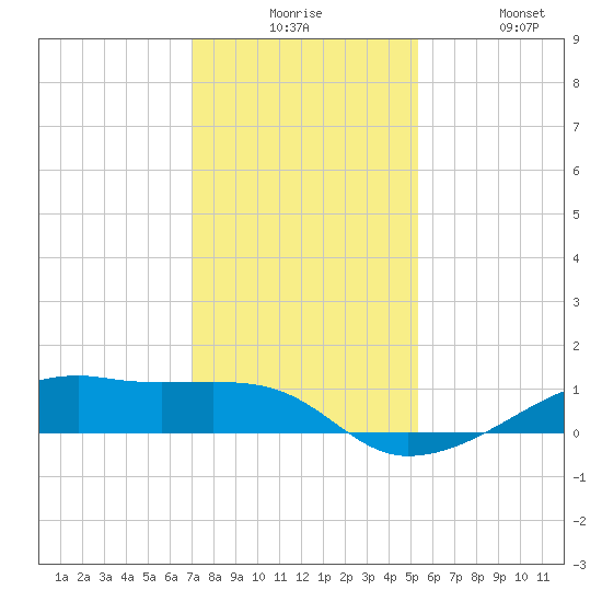 Point Barrow tide chart for Tuesday, December 7, 2021