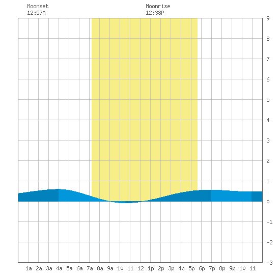 Point Barrow tide chart for Monday, January 10, 2022