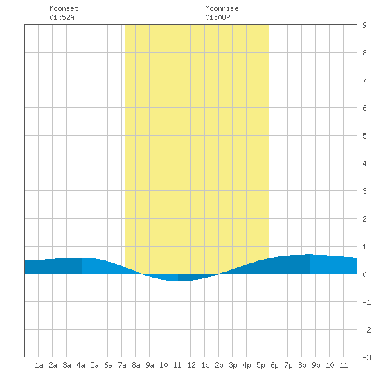 Point Barrow tide chart for Tuesday, January 11, 2022