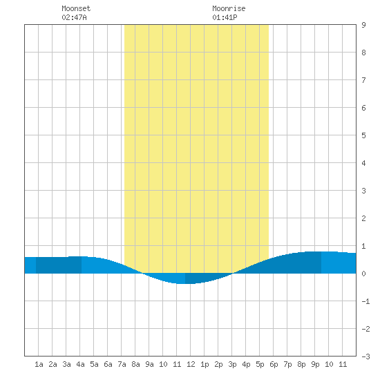 Point Barrow tide chart for Wednesday, January 12, 2022