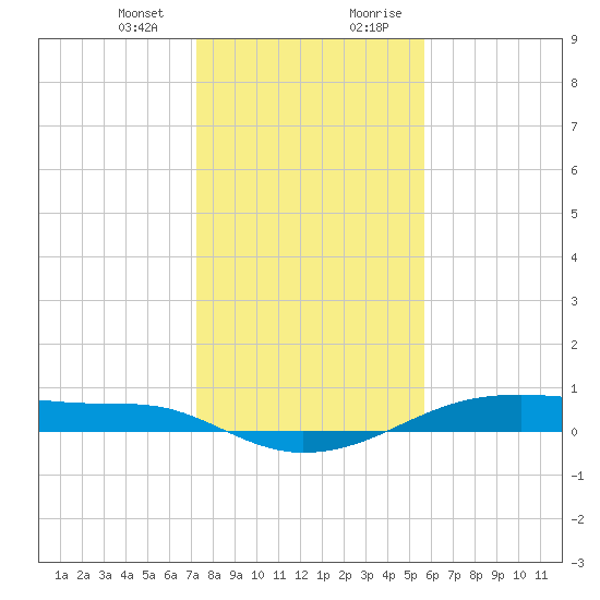 Point Barrow tide chart for Thursday, January 13, 2022