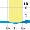 Point Barrow tide chart for Thursday, January 13, 2022