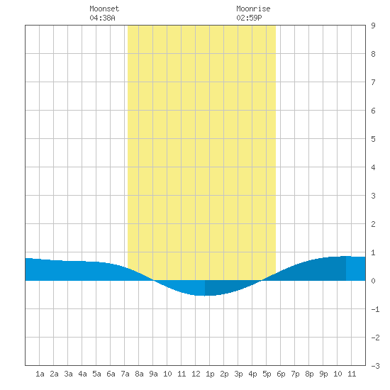 Point Barrow tide chart for Friday, January 14, 2022