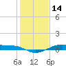 Point Barrow tide chart for Friday, January 14, 2022