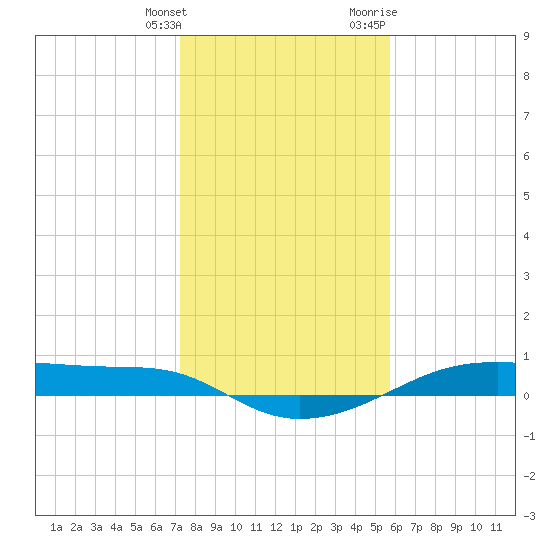 Point Barrow tide chart for Saturday, January 15, 2022