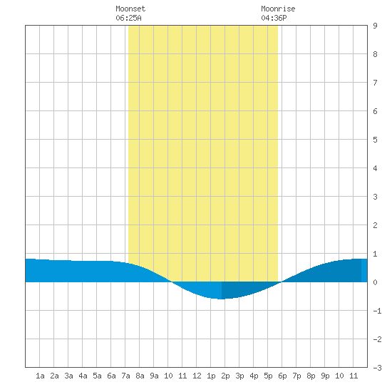 Point Barrow tide chart for Sunday, January 16, 2022