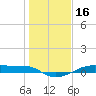 Point Barrow tide chart for Sunday, January 16, 2022