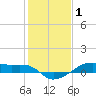 Point Barrow tide chart for Saturday, January 1, 2022