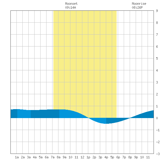 Point Barrow tide chart for Thursday, January 20, 2022