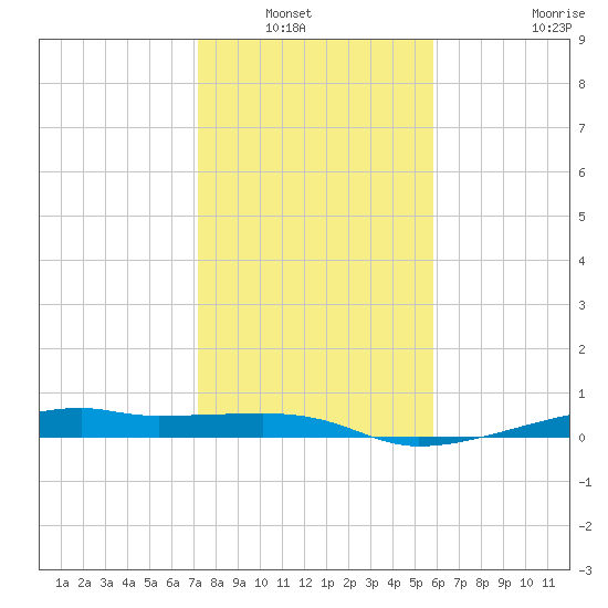 Point Barrow tide chart for Saturday, January 22, 2022