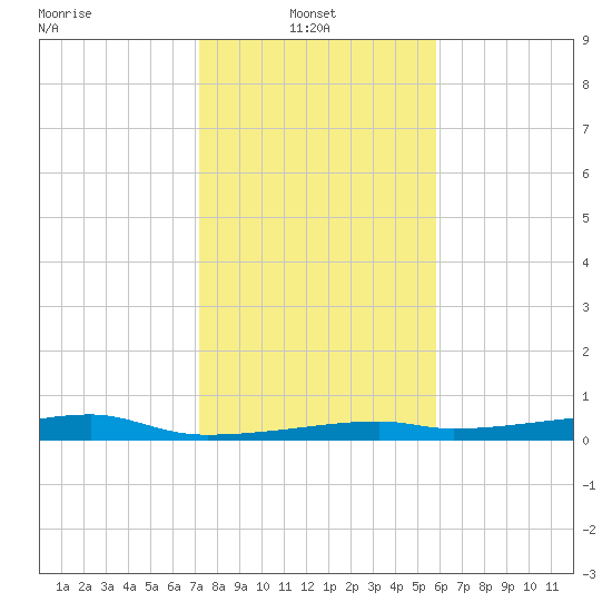 Point Barrow tide chart for Monday, January 24, 2022