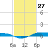 Point Barrow tide chart for Thursday, January 27, 2022