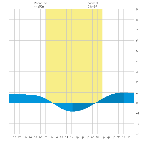 Point Barrow tide chart for Saturday, January 29, 2022