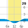 Point Barrow tide chart for Saturday, January 29, 2022