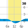 Point Barrow tide chart for Sunday, January 30, 2022