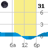 Point Barrow tide chart for Monday, January 31, 2022
