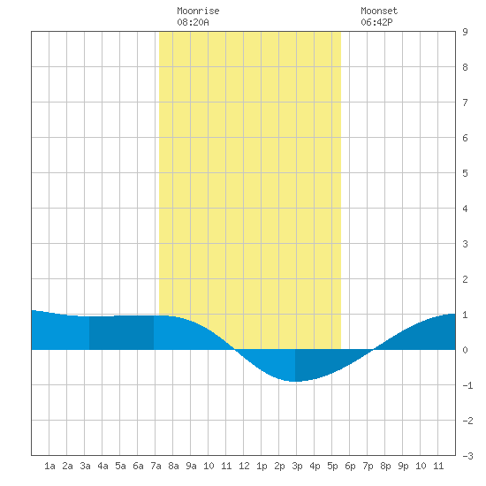 Point Barrow tide chart for Monday, January 3, 2022