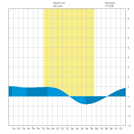 Point Barrow tide chart for Tuesday, January 4, 2022