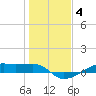 Point Barrow tide chart for Tuesday, January 4, 2022