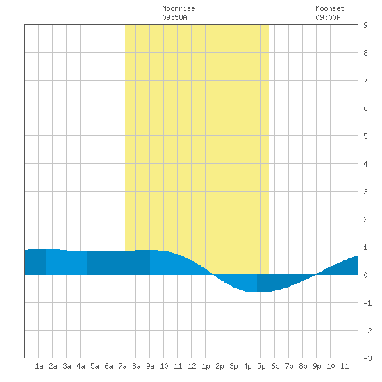 Point Barrow tide chart for Wednesday, January 5, 2022
