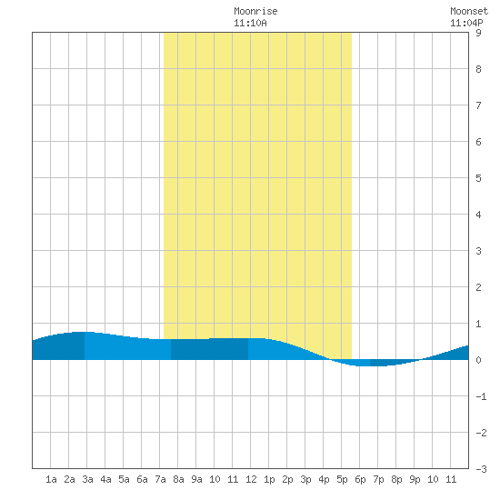 Point Barrow tide chart for Friday, January 7, 2022
