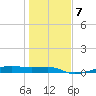 Point Barrow tide chart for Friday, January 7, 2022