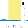 Point Barrow tide chart for Saturday, January 8, 2022