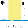 Point Barrow tide chart for Sunday, January 9, 2022